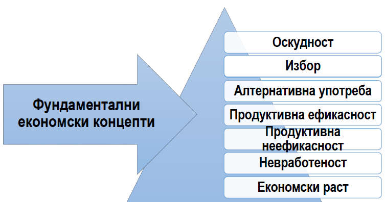 II. БАЗИЧНИ ЕКОНОМСКИ КОНЦЕПТИ Инпути = Добра и услуги што ги користат фирмите во процесот на производство.