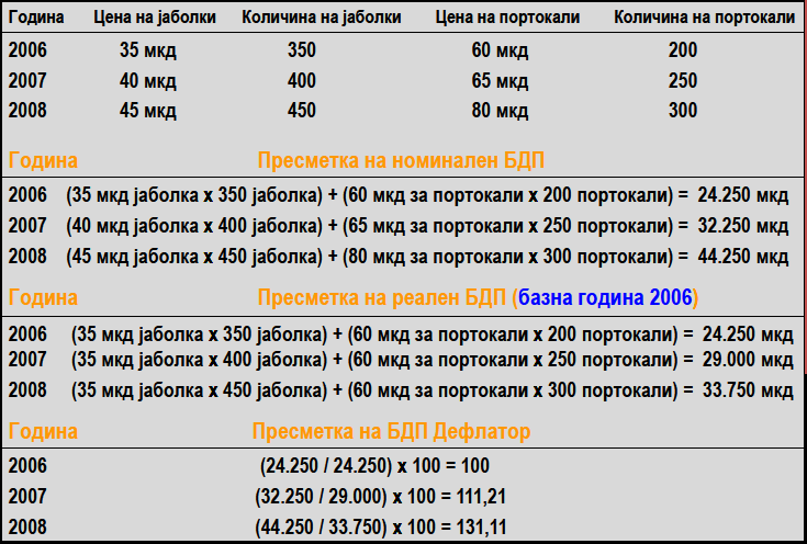 Пример Пресметки за номинален БДП, реален БДП и БДП дефлатор Фактички (актуелен) БДП = Покажува флуктуации на БДП на кус рок Потенцијален БДП = Покажува флуктуации на БДП на долг рок Разликата маѓу