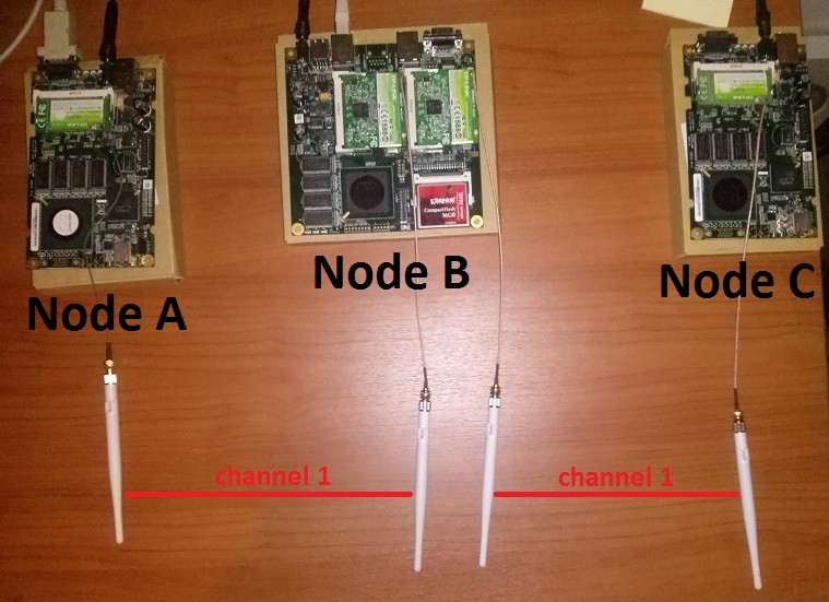 Node A to C before Channel Switching Έτσι το δίκτυο μας