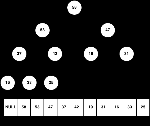 Η δενδρική δομή του σωρού ως πίνακας Ένας σωρός μπορεί να υλοποιηθεί με ένα πίνακα καταγράφοντας τα στοιχεία από πάνω προς τα κάτω και από αριστερά προς τα δεξιά Τα κελιά γονείς βρίσκονται στις