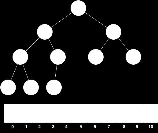 Στον πίνακα τα παιδιά για κάθε κλειδί στις θέσεις i από 1 μέχρι και n βρίσκονται στις θέσεις 2 i και 2 2 i + 1.