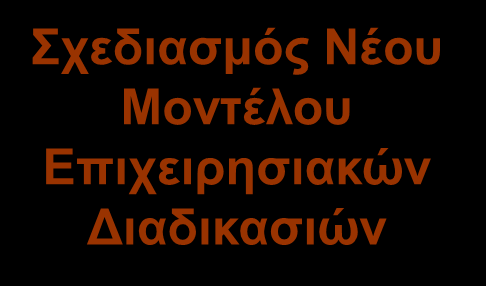 Θεώρηση της BPR Διαδικασίας (2/2) Business reengineering = reverse business engineering + forward business engineering Ανάπτυξη Επιχειρηματικού Οράματος Reverse