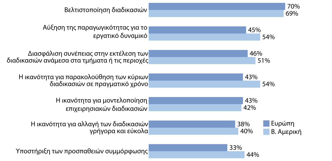 χιμα 3-1 : Λόγοι υιοκζτθςθσ BPM 3.