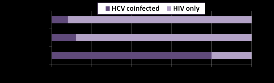 Επίπτωση HIV/HCV συνλοίμωξης 34 million HIV infected 4-5 million co-infected with HCV* North America 1.4 million ~280 000 Caribbean 230 000 ~23 000 Latin America 1.