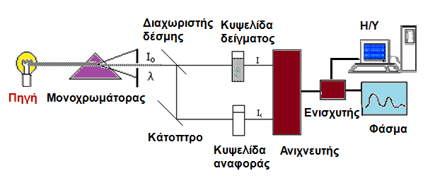 Φασματοσκοπία Υπεριώδους Ορατού (UV-Vis) Οργανολογία Τα