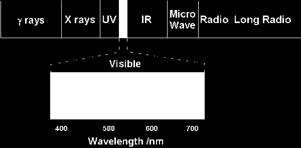 ΟΡΓΑΝΙΚΗ ΧΗΜΕΙΑ Οπτικές Τεχνικές Τεχνικές, στις οποίες μετριέται η ηλεκτρομαγνητική ακτινοβολία, η οποία πηγάζει από την ύλη