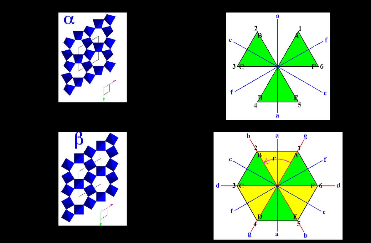 124 Σχήμα 2.50 Σχηματική παράσταση δομής των α- και β- φάσεων του χαλαζία. SiO 2. Οι διαφορές των α- και β- δομών στους δύο τύπους αντανακλώνται στη συμπεριφορά της θερμικής διαστολής τους.