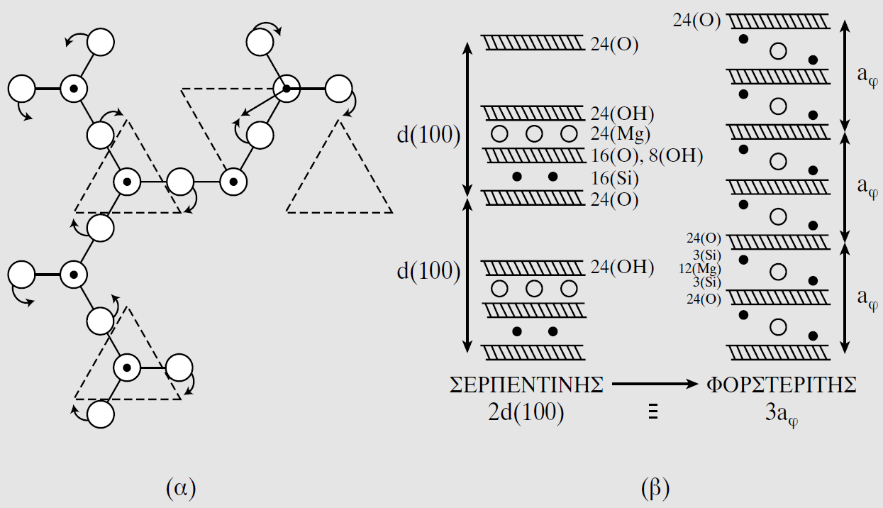 142 Σχήμα 2.65 (α) Διάγραμμα των τετραέδρων του σερπεντίνη και του φορστερίτη.