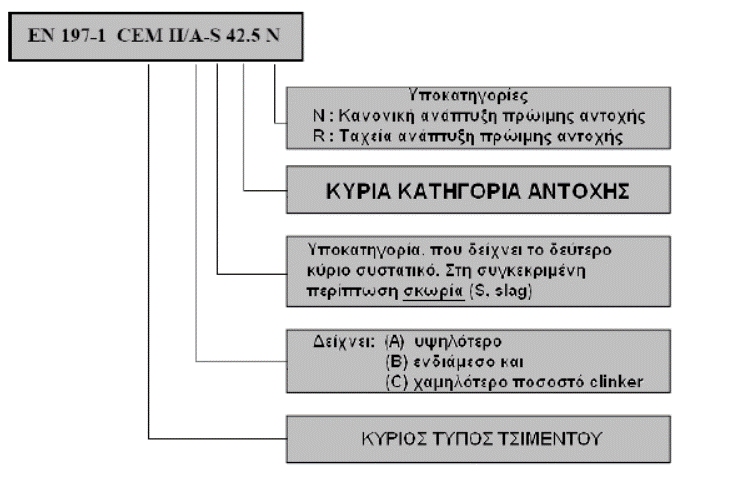 145 ΤΥΠΟΣ ΤΣΙΜΕΝΤΟΥ ΠΕΡΙΓΡΑΦΗ CEM I Κοινό τσιμέντο Portland CEM II Σύνθετο τσιμέντο Portland CEM III Σκωριοτσιμέντο CEM IV Ποζολανικό τσιμέντο CEM V Σύνθετο τσιμέντο Πίνακας A.