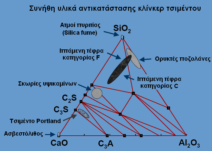 149 Σχήμα A.6 Διάγραμμα φάσεων CaO-Al 2 O 3 -SiO 2. Η περιοχή των ορυκτολογικών συστατικών του κλίνκερ τσιμέντου ορίζονται από το τρίγωνο CaO-Al2O3-SiO2. Σχήμα A.7 Διάγραμμα φάσεων CaO-Al 2 O 3 -SiO 2, όπου σημειώνεται οι περιοχές του τσιμέντου πόρτλαντ και των συνήθων υλικών αντικατάστασης του κλίνκερ στο τσιμέντο.