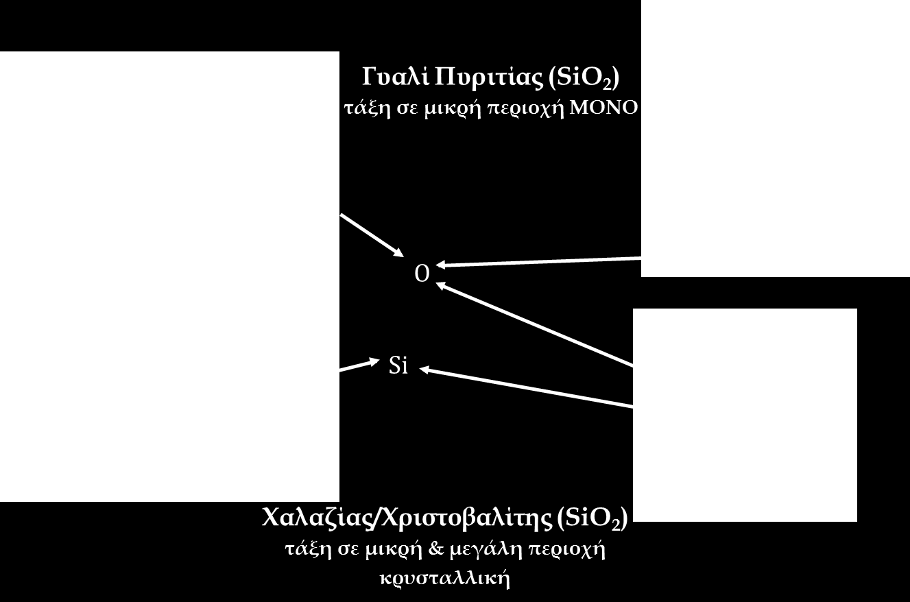 176 Σχήμα 3.1 Σχηματική παράσταση κρυσταλλικού υλικού και γυαλιού (Doremus, 1994).