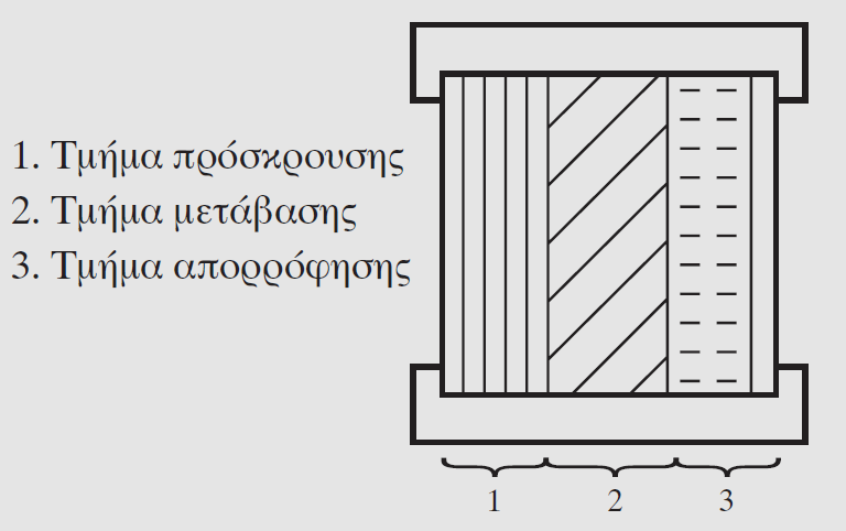 232 Αφού το Kc/A είναι σταθερό, η εξίσωση 3.