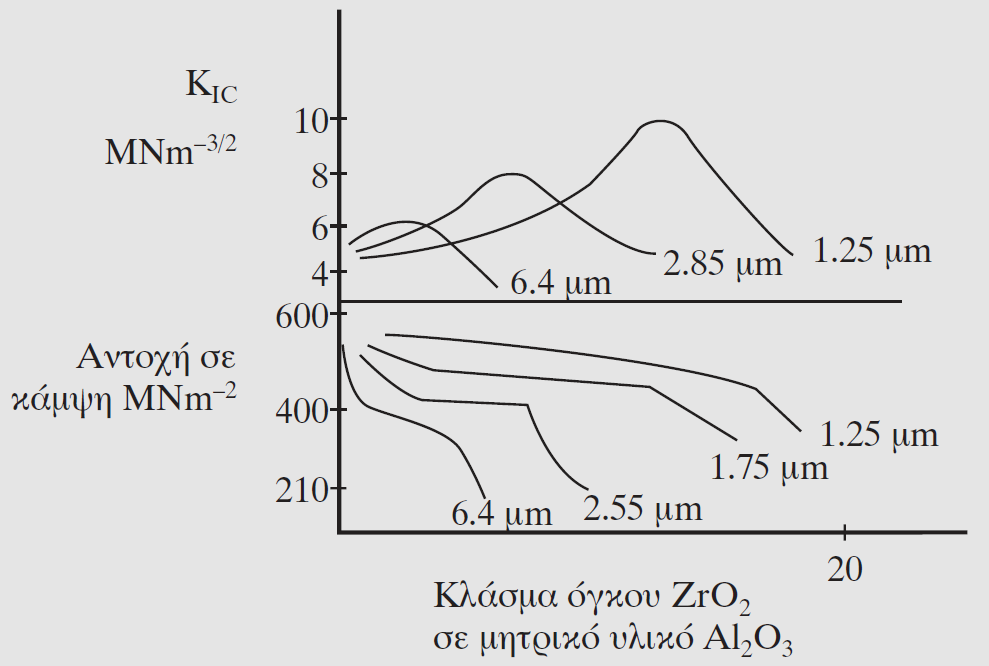 312 Σχήμα 4.19 Επίδραση του μεγέθους των κόκκων και του κλάσματος όγκου της ZrO 2 στην ανθεκτικότητα και τις αντοχές της αλουμίνας. 4.6 