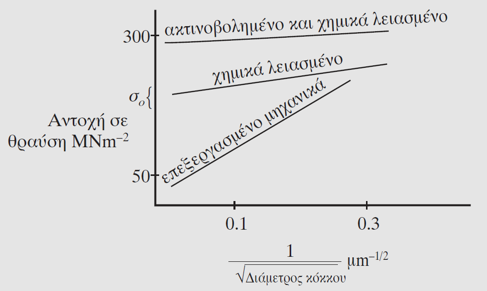 315 Σχήμα 4.21 Φράγματα ολίσθησης σε κρυστάλλους MgO. Το πρόβλημα της ολκιμότητας.