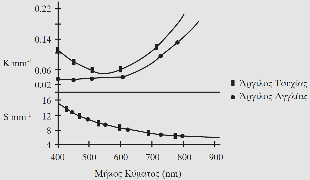 75 Σχήμα 2.3 Συντελεστές απορρόφησης και διασκορπισμού σε συνάρτηση με το μήκος κύματος, για σκληρή πορσελάνη που παρασκευάσθηκε από Τσέχικη και Αγγλική άργιλο.