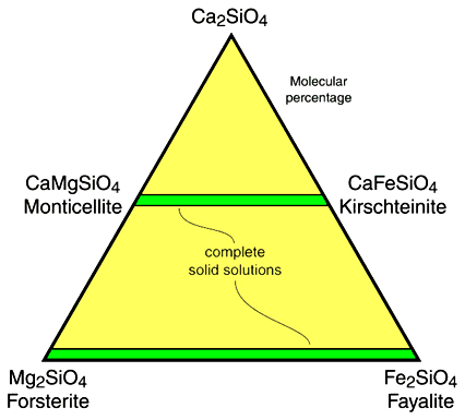 Με δεδομένο το γενικό τύπο A2SiO4 γίνεται φανερή η ομοιότητα αυτής της περιγραφής με τη δομή του σπινέλιου (spinel). Σχήμα 2.