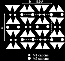 97 Σχήμα 2.21 Ιδανική απλή αλυσίδα [(SiO 3 ) 2- ] n στους πυρόξενους. Στον ορθοπυρόξενο αμφότερες οι θέσεις Μ1 και Μ2 είναι οκταεδρικές και καταλαμβάνονται από κατιόντα Mg 2+ και Fe 2+.