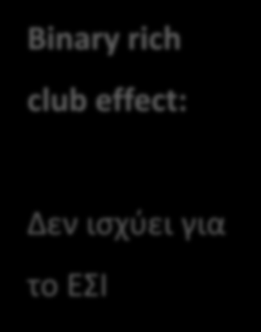 Binary rich club effect: Δεν ισχύει για το ΕΣΙ