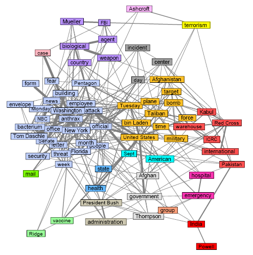 9.16.3. Σε σταθμισμένο δίκτυο(with fast greedy algorithm) Betweenness clustering?