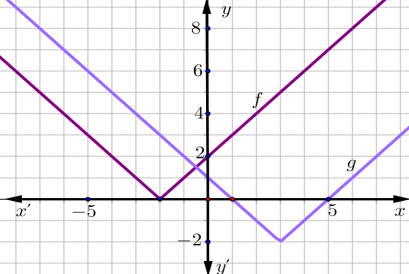 _039 Στο διπλανό σχήμα δίνονται οι γραφικές παραστάσεις των συναρτήσεων f και g, που ορίζονται στους πραγματικούς αριθμούς.