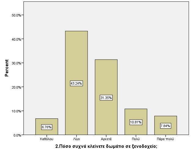 24 Αντίστοιχα, από την Εικόνα 2 παρατηρούμε ότι το 43.24% των συμμετεχόντων δηλώνει πως κλείνει δωμάτιο σε ξενοδοχείο λίγο συχνά, και το 31.35% πως κλείνει δωμάτιο σε ξενοδοχείο αρκετά συχνά. Το 10.