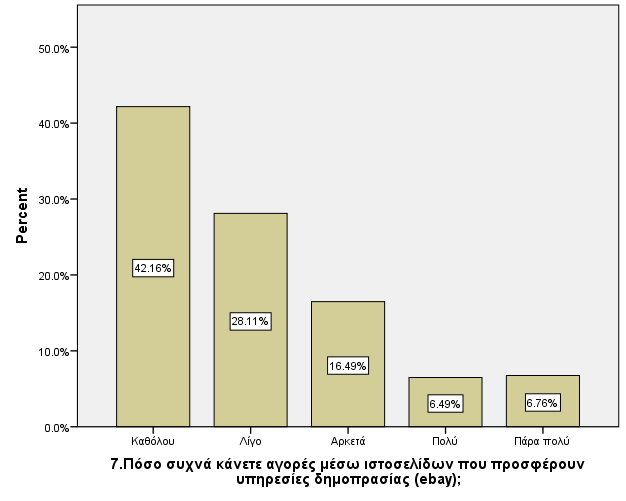 28 Όπως φαίνεται στην Εικόνα 5, το 42.16% των ερωτηθέντων δεν κάνει καθόλου αγορές μέσω ιστοσελίδων που παρέχουν υπηρεσίες δημοπρασίας, ενώ το 28.11% το κάνει λίγο και το 16.49% αρκετά.