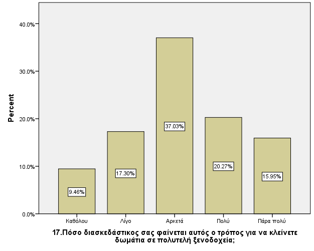 36 Εικόνα 12: Βαθμός στον οποίο αυτός ο τρόπος κράτησης σε πολυτελή ξενοδοχεία είναι διασκεδαστικός Με βάση την Εικόνα 13 τέλος, το 28.