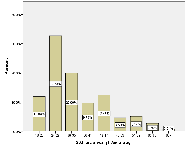 39 Αντίστοιχα, με βάση την Εικόνα 15 βλέπουμε πως το 32.7% των ερωτηθέντων είναι από 24 έως 29 ετών, και το 20% είναι από 30 ως 35 ετών. Στην ηλικιακή ομάδα από 42 ως 47 ετών είναι το 12.