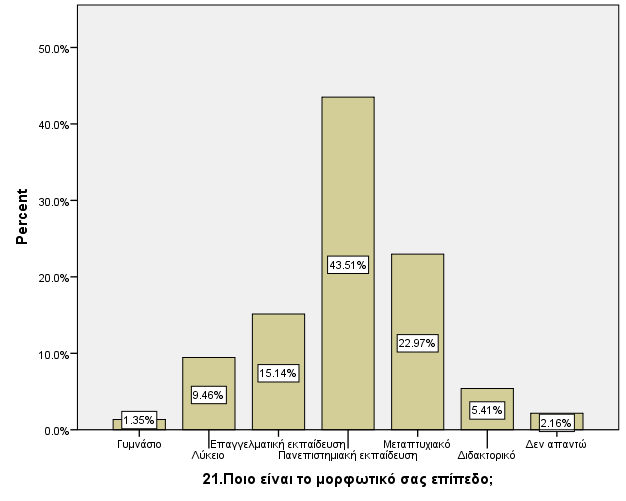 40 Όσον αφορά στο μορφωτικό επίπεδο, σύμφωνα με την Εικόνα 16 το 43.51% των συμμετεχόντων δηλώνει πως έχει πανεπιστημιακή εκπαίδευση, ενώ το 22.97% έχει και μεταπτυχιακό τίτλο. Το 15.