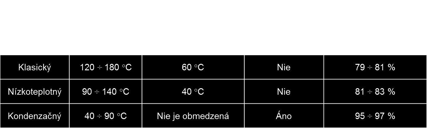 Zdroje tepla delíme podľa : Druhu paliva (tuhé, kvapalné, plynné) a materiálu (liatinové článkové, oceľové skriňové) Teploty teplonosného média (parné, horúcovodné, teplovodné, nízkoteplotné.