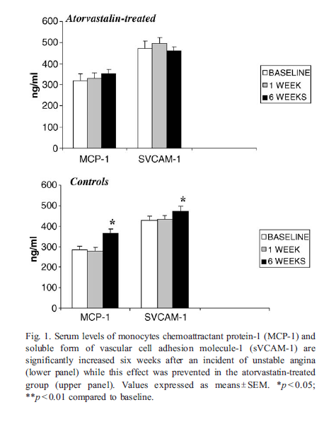 Pleiotropic effects Low-dose atorvastatin treatment modifies inflammatory process in patients with unstable angina and low