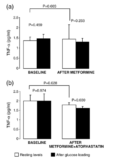 Statins and DM Favorable effects on