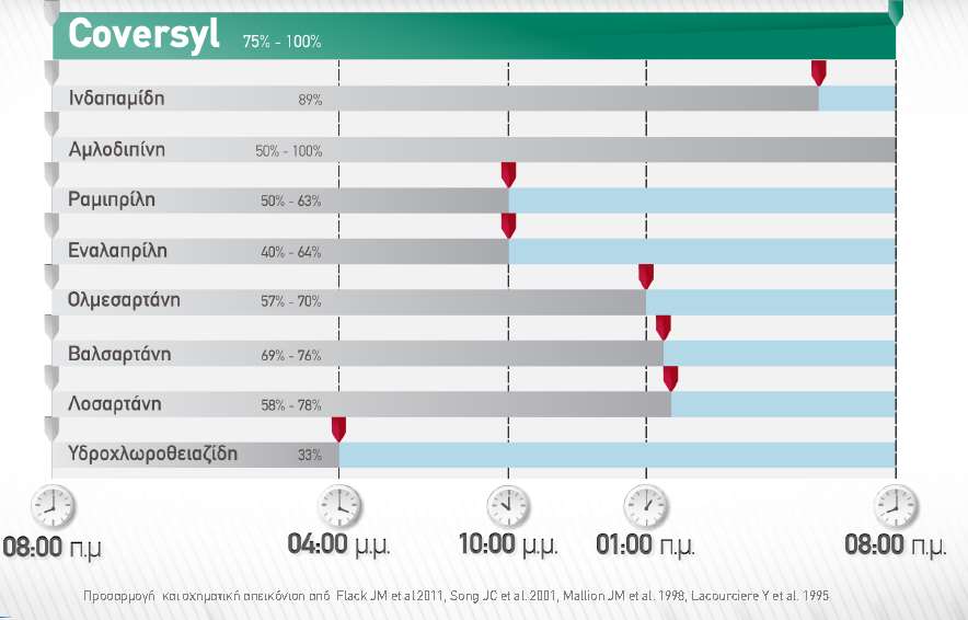 Περινδοπρίλη Ινδαπαμίδη: 24ωρη δράση Flack JM et al.