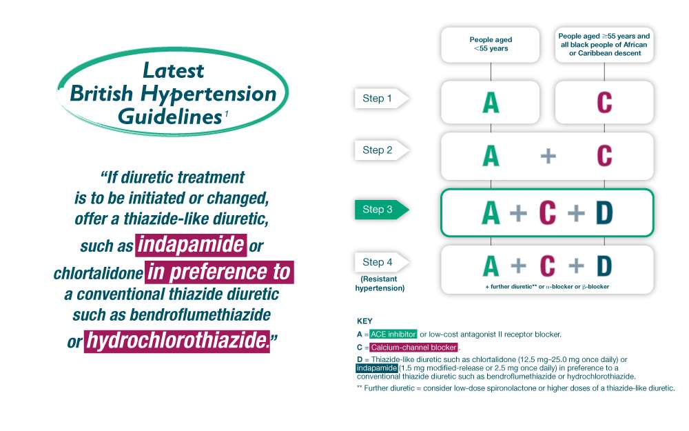 Preferred thiazide-like diuretics National Clinical Guideline Centre UK.