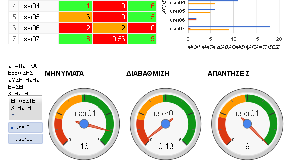 Συστήματα Καθοδήγησης (Guiding Systems) Πληροφορίες λεκτικές (τύπου καθοδήγησης): Η συμμετοχή σου όσον αφορά τον αριθμό των μηνυμάτων σου είναι σε ικανοποιητικά επίπεδα σε σχέση με το μέσο όρο όλων