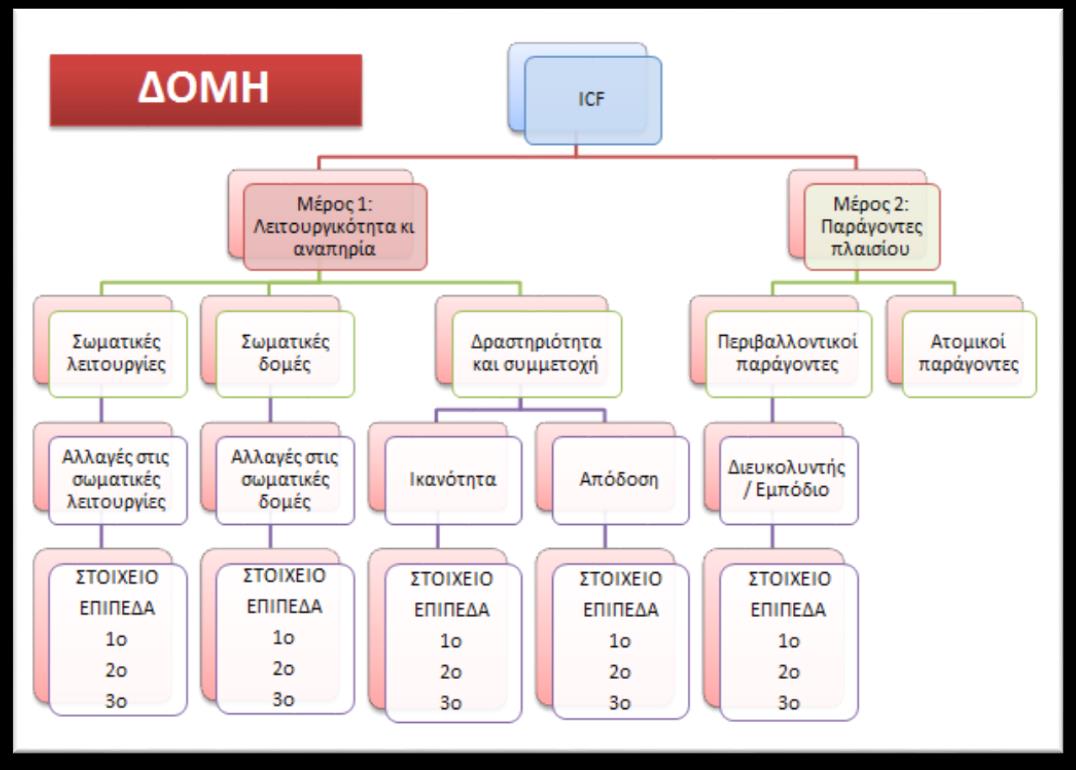 ΤΙ ΕΙΝΑΙ ΤΟ ICF; Το ICF είναι μια κατάταξη που αποτελείται από μία ιεραρχική κωδικοποιητική δομή πολλαπλών επιπέδων και προσδιοριστές οι
