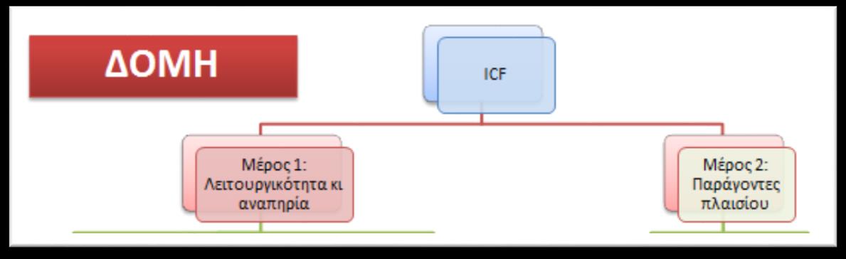 ΔΟΜΗ ΤΟΥ ICF Το ICF αποτελείται από δύο μέρη και τέσσερα σκέλη Το πρώτο μέρος αφορά στη λειτουργικότητα και στην αναπηρία κι αποτελείται από δύο σκέλη: Σωματικές λειτουργίες και σωματικές