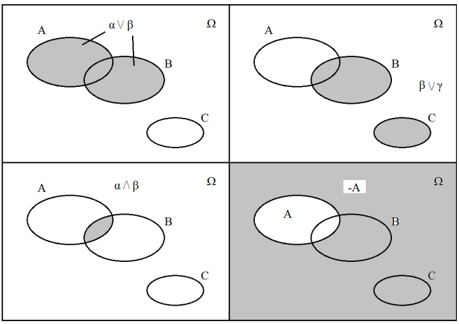 σύνολα, οι προτασιακές συνθέσεις αντιστοιχίζονται με τις πράξεις της ένωσης,, της τομής,, και του συμπληρώματος των υποσυνόλων, Α C = Ω - Α.
