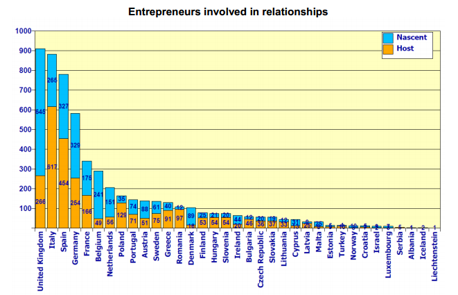 Table 2 Desired countries for exchanges Source: Erasmus for Young Entrepreneurs STATISTICS September 2014. Erasmus for Young Entrepreneurs Support Office co/eurochambres.