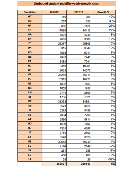 Table 7 Outbound student mobility yearly growth rates (2011/12-2012/13) Source: European Commission, 24.2.2015, Annex 1 Table 2012-2013 statistics outbound, Available through: http://ec.europa.