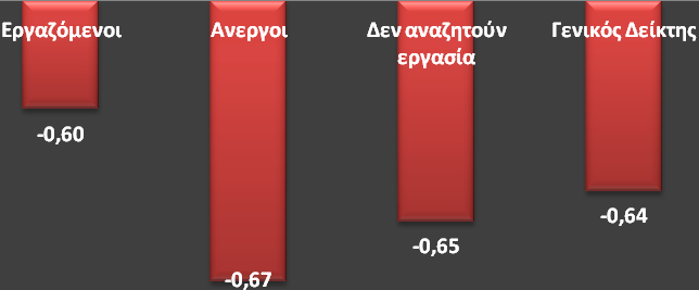 Διάγραμμα 3 Δείκτης Δυσαρέσκειας από Δημόσιους Θεσμούς και Πολιτικές Νέοι 25-34 ετών: Ελλάδα 2014 Ανάλυση κατά κατάσταση απασχόλησης (Σταθμισμένη διαφορά θετικών και αρνητικών απαντήσεων Ο ΓΔΙΘΠ