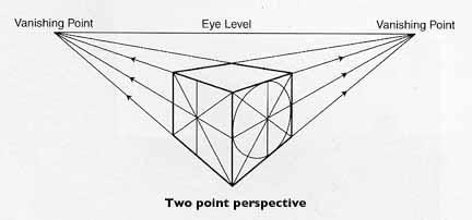 Gambaran Objek Perbezaan apabila objek digambarkan secara 2 Dimensi (2D) atau 3 Dimensi (3D).