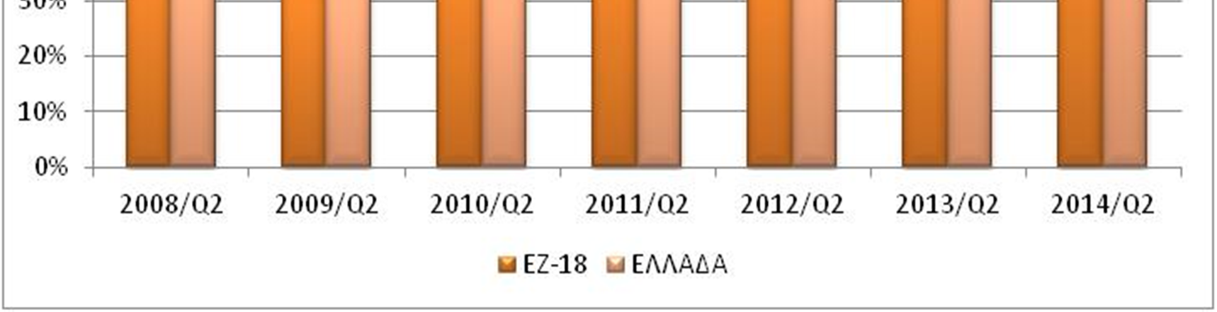 Συνεχίζει να διευρύνεται η μακροχρόνια ανεργία Μακροχρόνια άνεργοι ως ποσοστό του συνόλου των ανέργων Πηγή: Eurostat Από το Β τρίμηνο του 2008 το