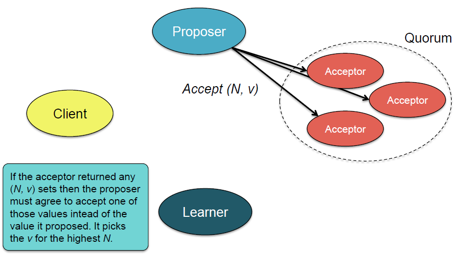 Phase 2a - ACCEPT Proposer: αν ο proposer λάβει υπόσχεση από την πλειονότητα Επισυνάπτει την τιμή v στο proposal