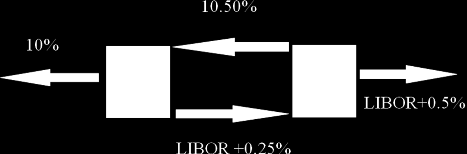 Χρηματοροές της XYZ: Κυμαινόμενο: LIBOR + 0.25 Σταθερό: 10%-10.