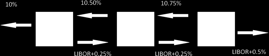 Καθαρή Θέση XYZ: LIBOR-0.25% (όφελος 0.