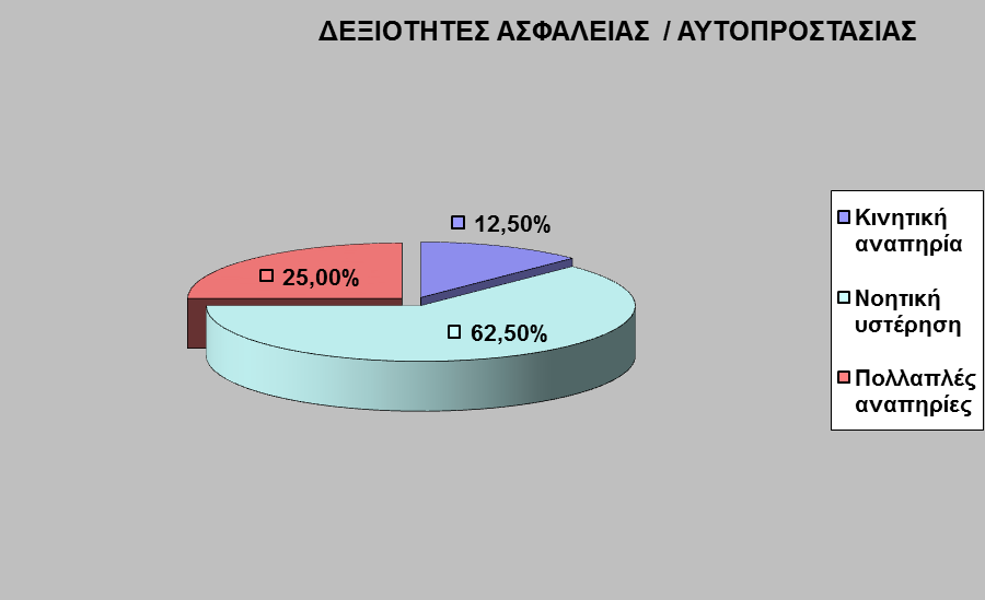 Δεξιότητες ασφάλειας/αυτοπροστασίας Οι δεξιότητες ασφάλειας και αυτοπροστασίας προέκυψαν ως μια ακόμη κατηγορία δεξιοτήτων που μπορούν να αποκτήσουν άτομα με αναπηρία με τη συμμετοχή τους σε