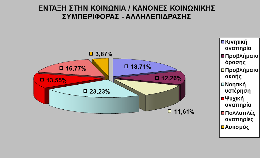 Ένταξη στην κοινωνία/κανόνες κοινωνικής συμπεριφοράς-αλληλεπίδρασης Δεξιότητες σχετικές με την ένταξη στην κοινωνία και την εκμάθηση κανόνων κοινωνικής συμπεριφοράς και αλληλεπίδρασης προέκυψαν ως