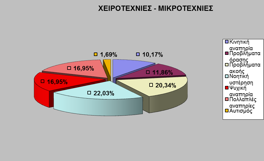 Χειροτεχνίες-μικροτεχνίες Δεξιότητες σχετικές με χειροτεχνίες και μικροτεχνίες μπορούν να αποκτήσουν από τα εκπαιδευτικά προγράμματα τα άτομα με αναπηρίες, όπως προκύπτει από την έρευνα.