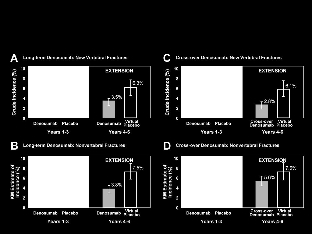 Incidence of New Vertebral Fractures and Nonvertebral Fractures Over 6 Years Solid bars represent actual data collected and non-solid bars represent virtual placebo data.